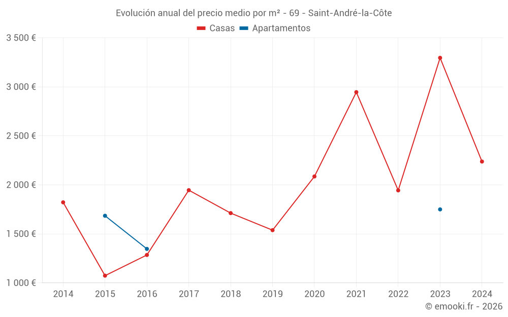 Evolución anual del precio medio por m² - 69 - Saint-André-la-Côte