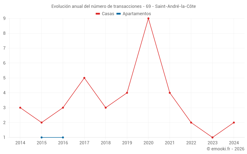 Evolución anual del número de transacciones - 69 - Saint-André-la-Côte