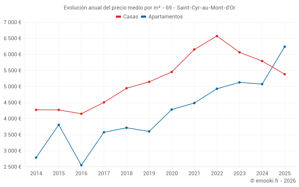Evolución anual del precio medio por m² - 69 - Saint-Cyr-au-Mont-d'Or