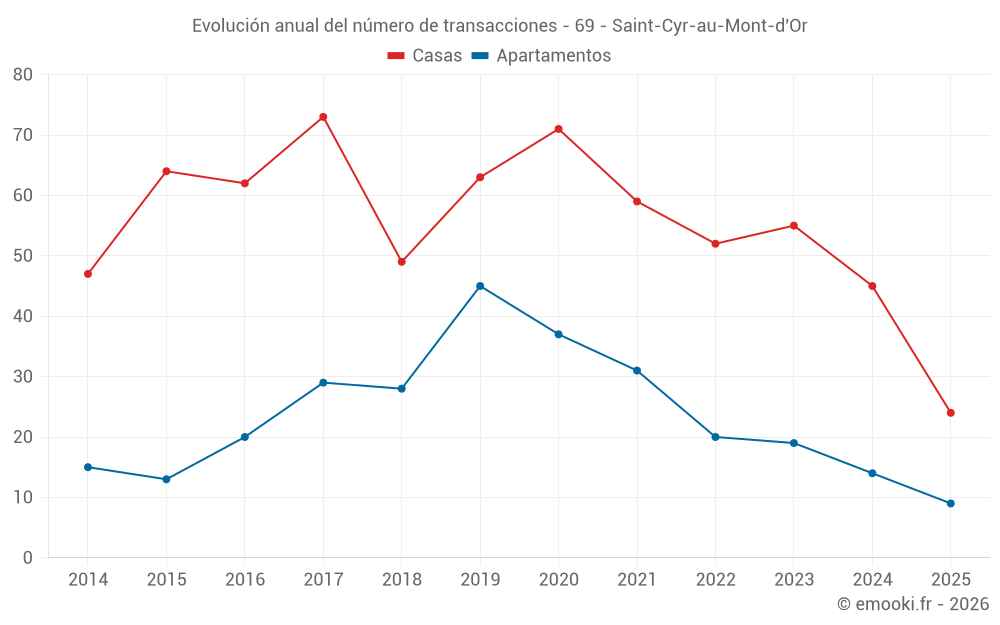 Evolución anual del número de transacciones - 69 - Saint-Cyr-au-Mont-d'Or