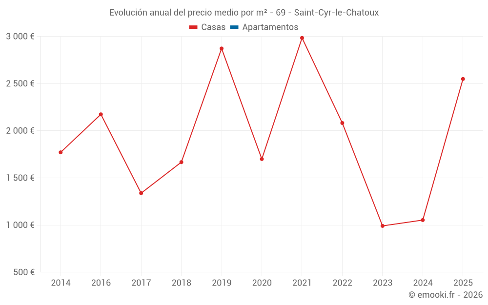 Evolución anual del precio medio por m² - 69 - Saint-Cyr-le-Chatoux