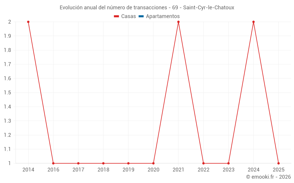 Evolución anual del número de transacciones - 69 - Saint-Cyr-le-Chatoux