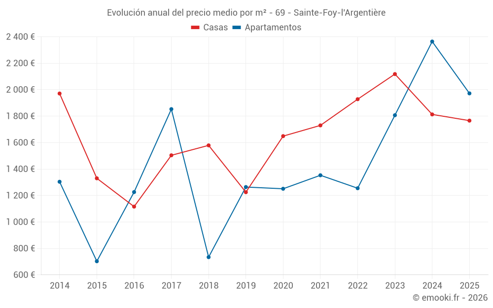 Evolución anual del precio medio por m² - 69 - Sainte-Foy-l'Argentière