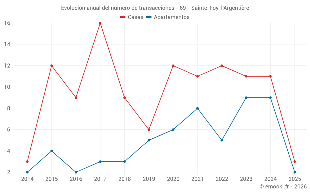 Evolución anual del número de transacciones - 69 - Sainte-Foy-l'Argentière