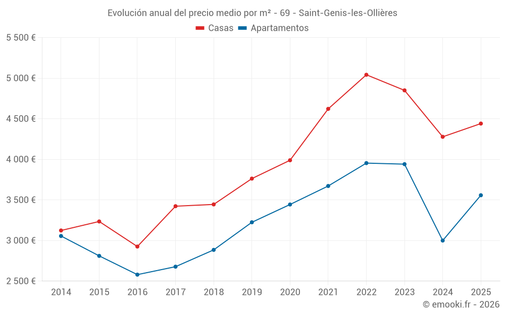 Evolución anual del precio medio por m² - 69 - Saint-Genis-les-Ollières