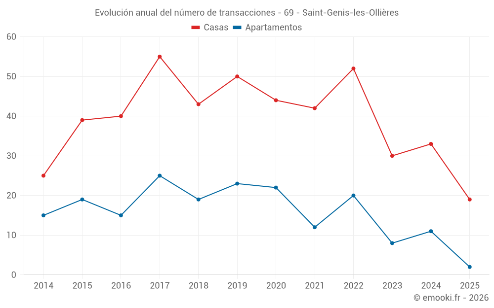 Evolución anual del número de transacciones - 69 - Saint-Genis-les-Ollières