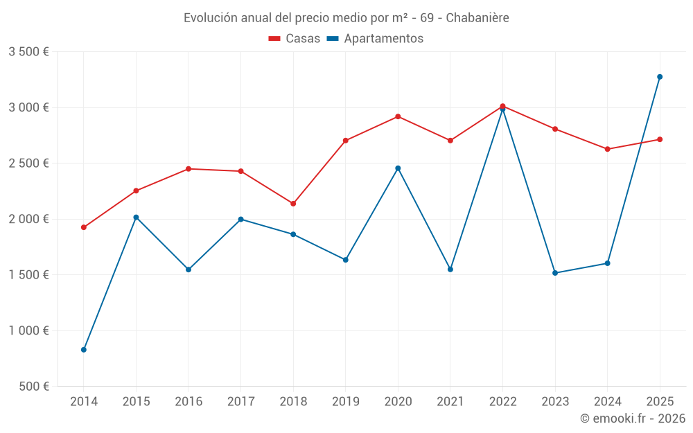 Evolución anual del precio medio por m² - 69 - Chabanière