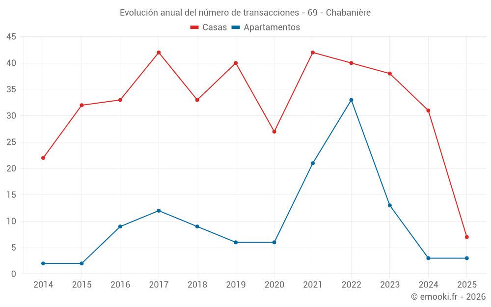 Evolución anual del número de transacciones - 69 - Chabanière