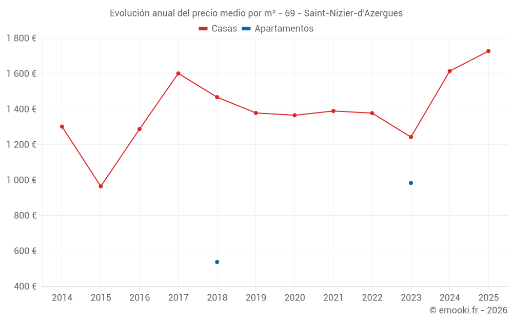 Evolución anual del precio medio por m² - 69 - Saint-Nizier-d'Azergues