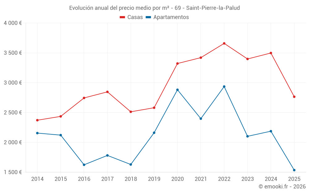 Evolución anual del precio medio por m² - 69 - Saint-Pierre-la-Palud
