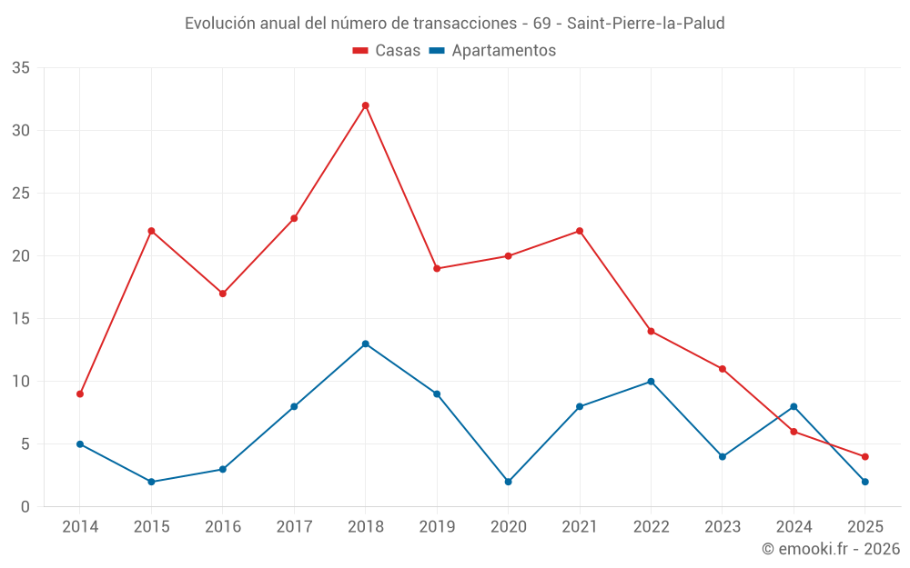 Evolución anual del número de transacciones - 69 - Saint-Pierre-la-Palud
