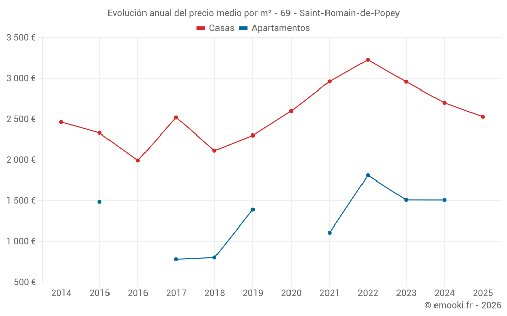Evolución anual del precio medio por m² - 69 - Saint-Romain-de-Popey