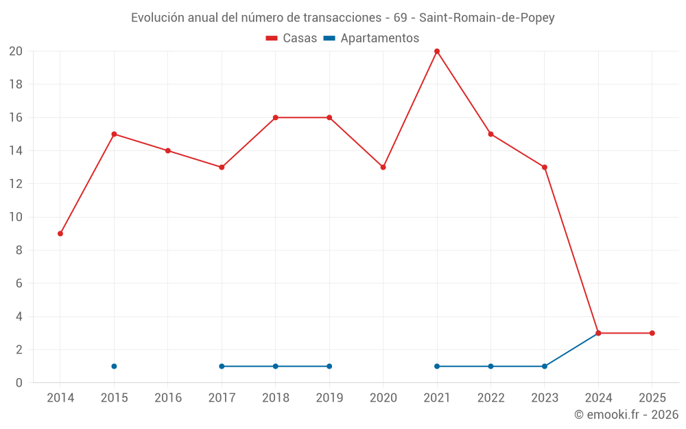 Evolución anual del número de transacciones - 69 - Saint-Romain-de-Popey