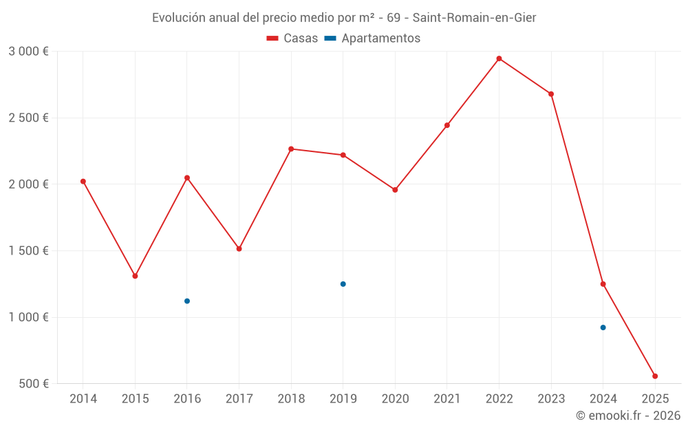 Evolución anual del precio medio por m² - 69 - Saint-Romain-en-Gier