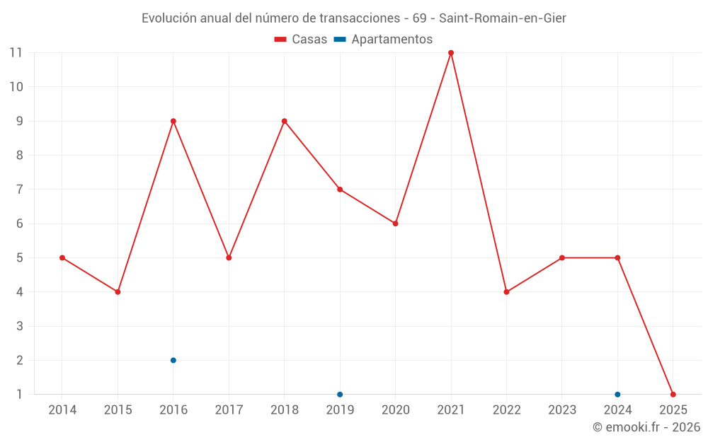 Evolución anual del número de transacciones - 69 - Saint-Romain-en-Gier