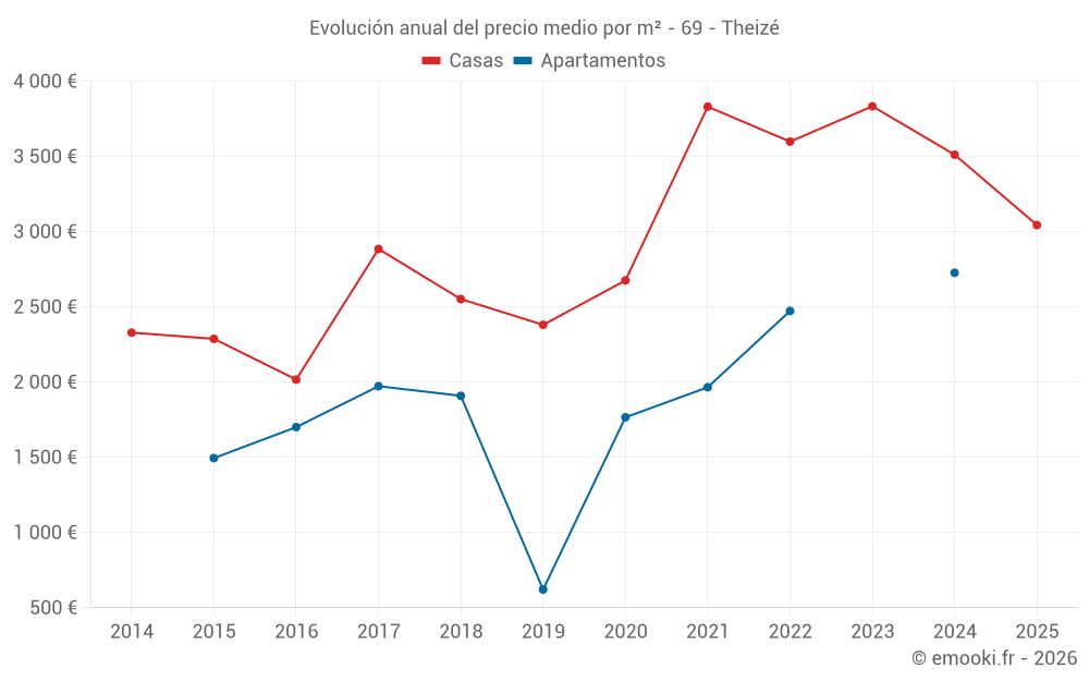 Evolución anual del precio medio por m² - 69 - Theizé