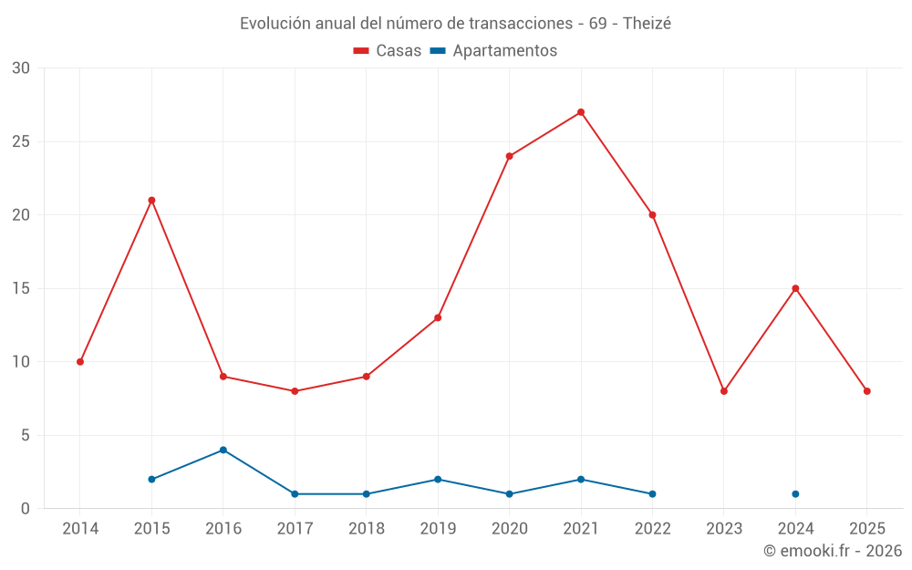 Evolución anual del número de transacciones - 69 - Theizé