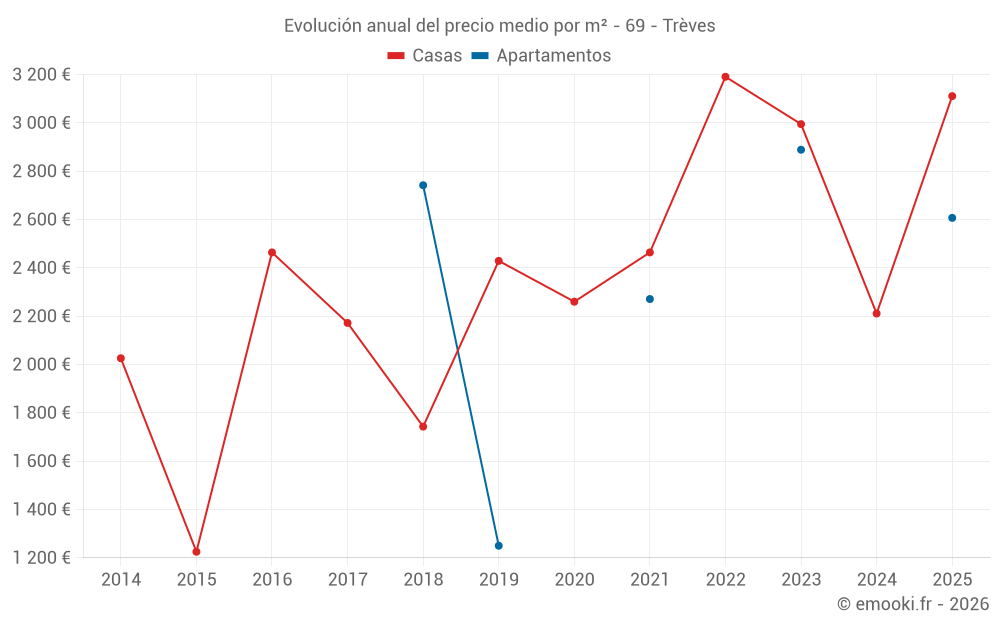 Evolución anual del precio medio por m² - 69 - Trèves