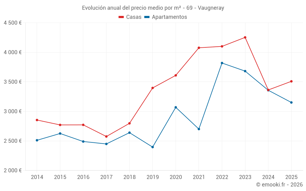 Evolución anual del precio medio por m² - 69 - Vaugneray