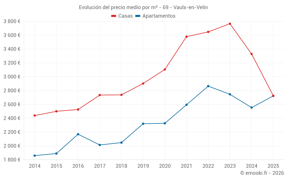Evolución del precio medio por m² - 69 - Vaulx-en-Velin