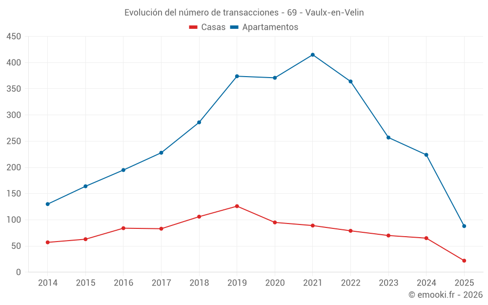 Evolución del número de transacciones - 69 - Vaulx-en-Velin