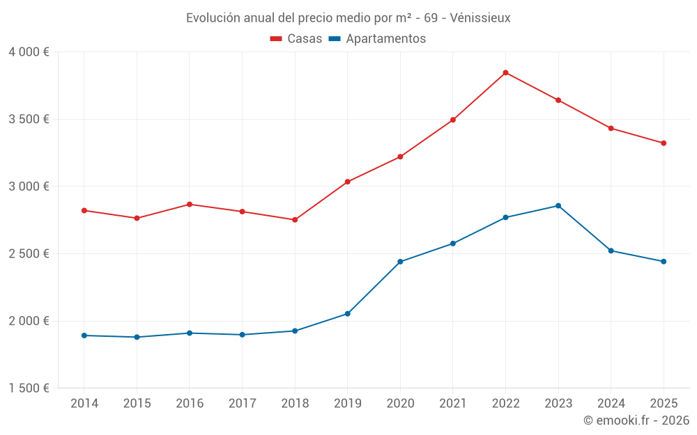 Evolución anual del precio medio por m² - 69 - Vénissieux