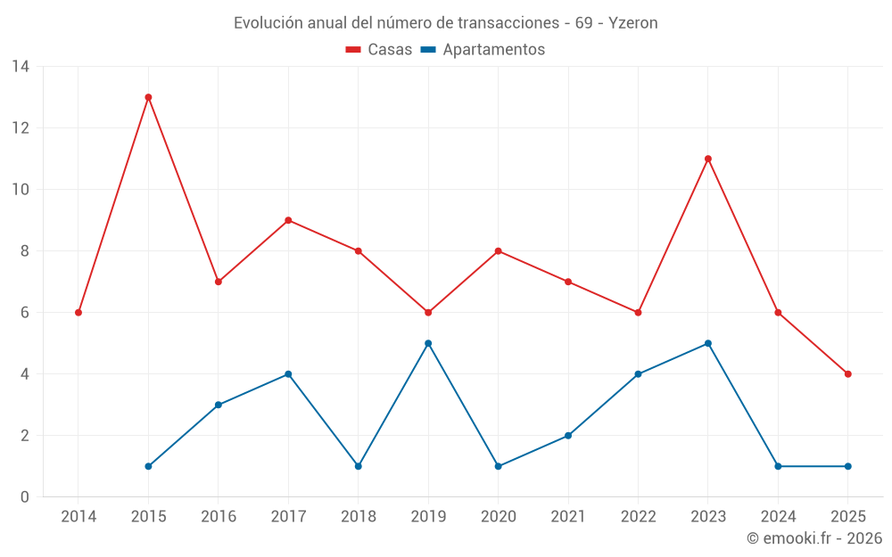 Evolución anual del número de transacciones - 69 - Yzeron