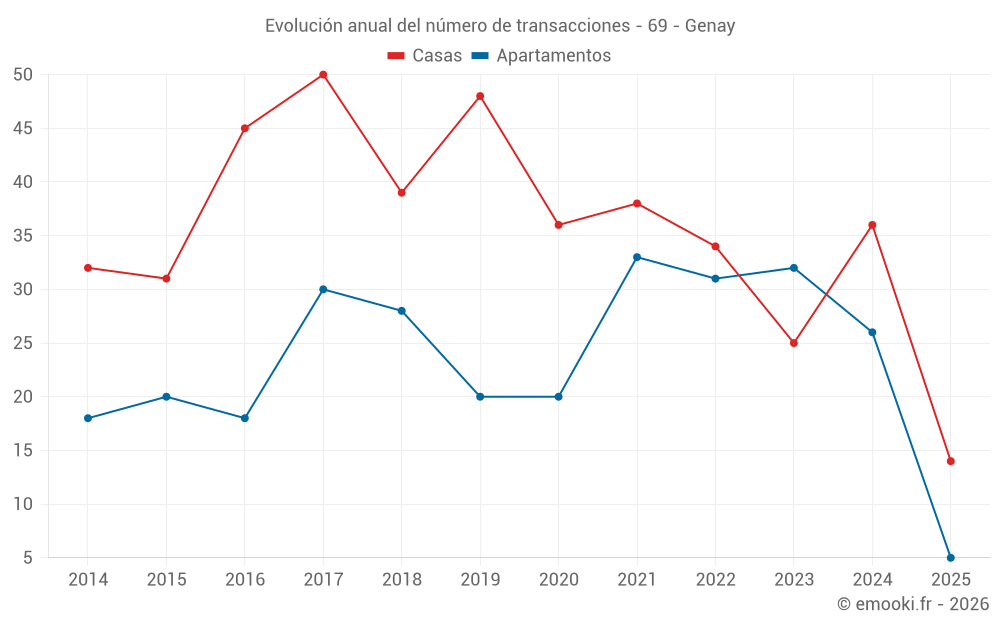 Evolución anual del número de transacciones - 69 - Genay