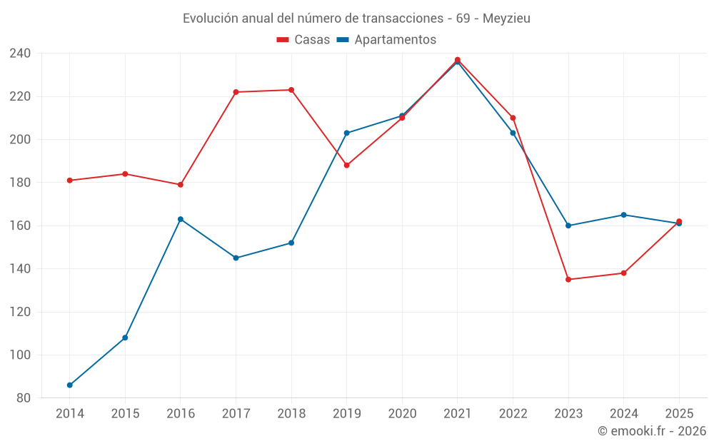 Evolución anual del número de transacciones - 69 - Meyzieu