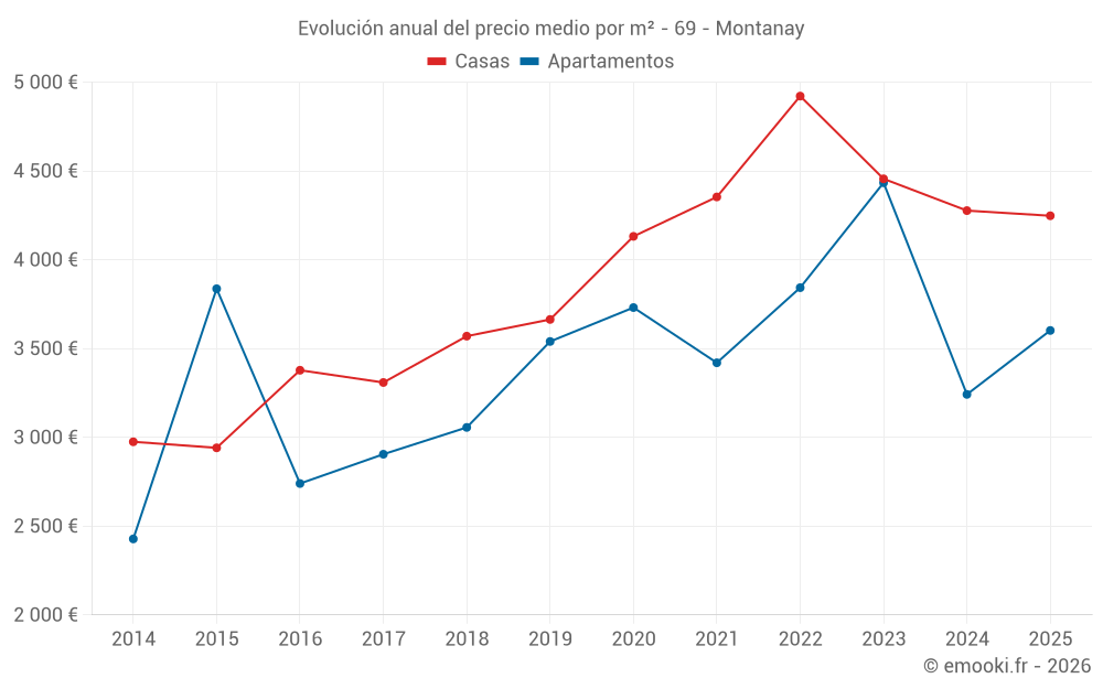 Evolución anual del precio medio por m² - 69 - Montanay