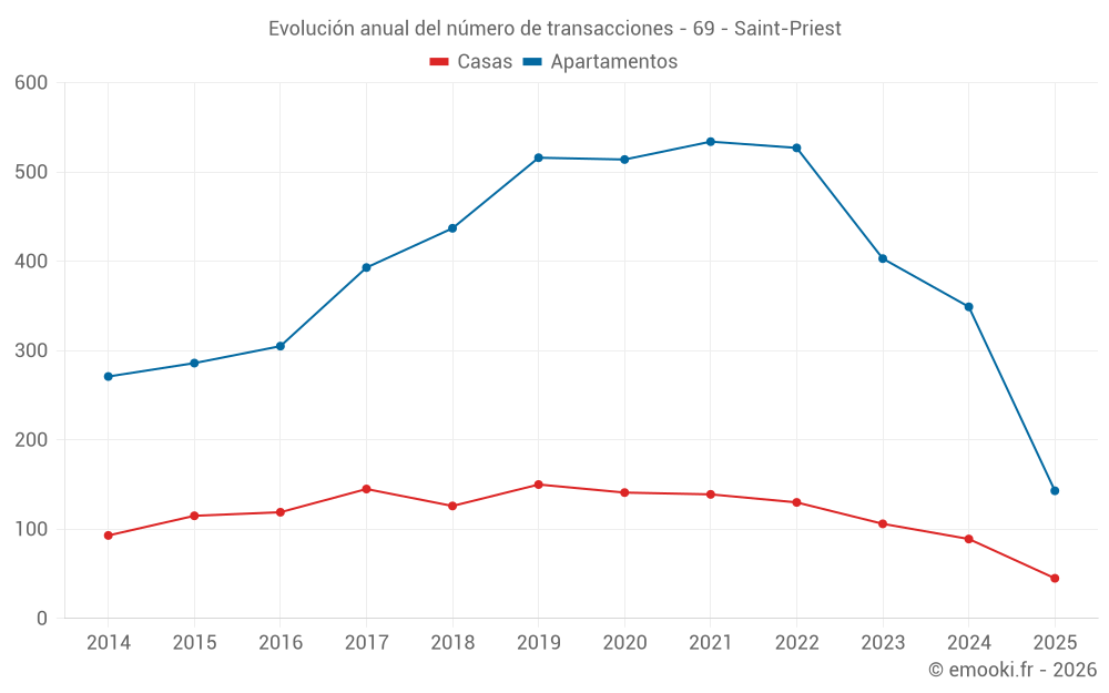 Evolución anual del número de transacciones - 69 - Saint-Priest