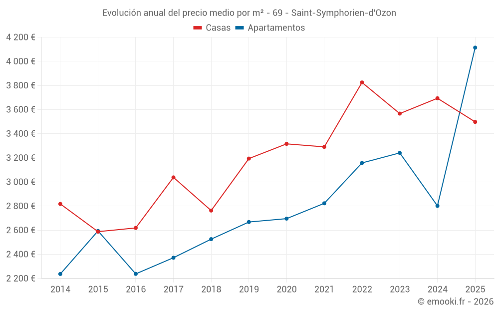 Evolución anual del precio medio por m² - 69 - Saint-Symphorien-d'Ozon