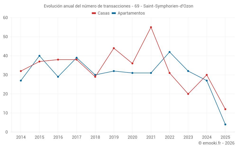 Evolución anual del número de transacciones - 69 - Saint-Symphorien-d'Ozon