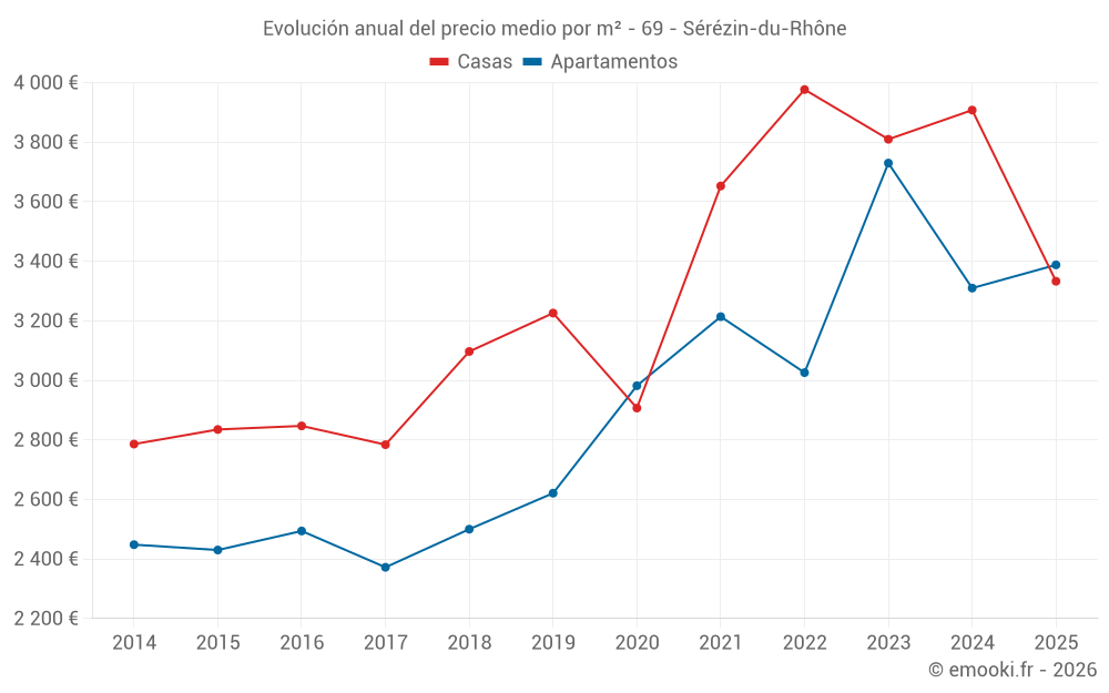 Evolución anual del precio medio por m² - 69 - Sérézin-du-Rhône