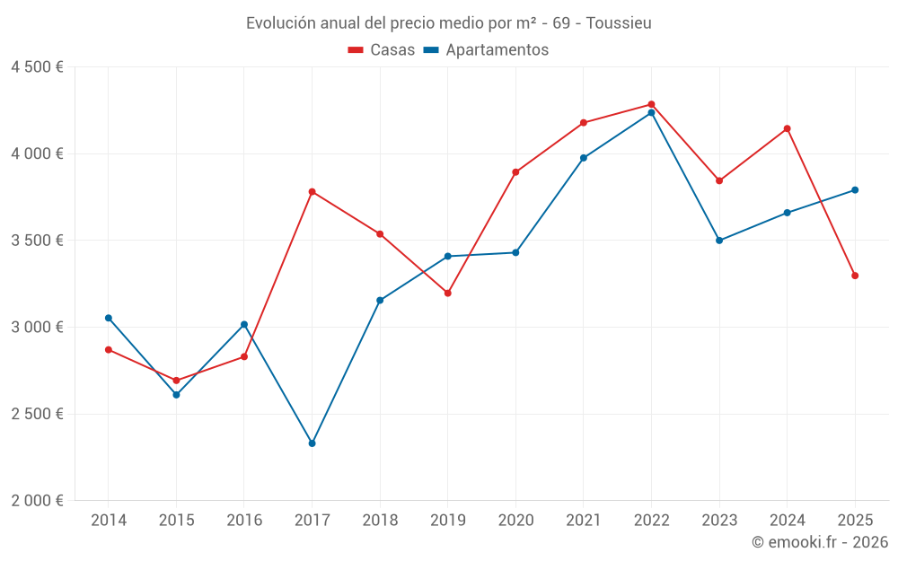 Evolución anual del precio medio por m² - 69 - Toussieu