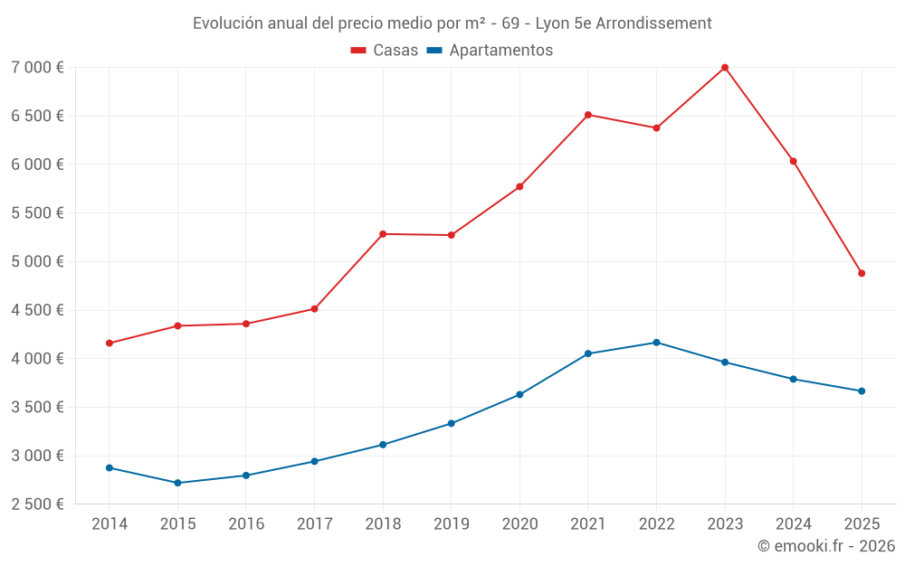 Evolución anual del precio medio por m² - 69 - Lyon 5e Arrondissement