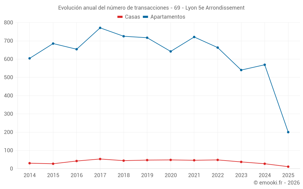 Evolución anual del número de transacciones - 69 - Lyon 5e Arrondissement