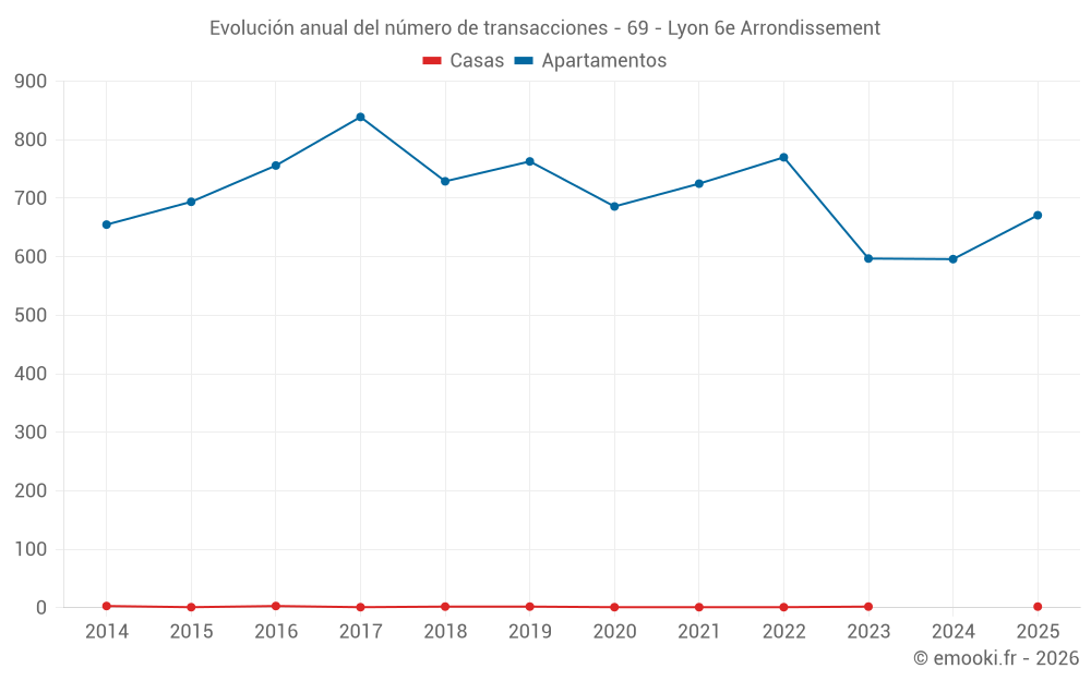 Evolución anual del número de transacciones - 69 - Lyon 6e Arrondissement