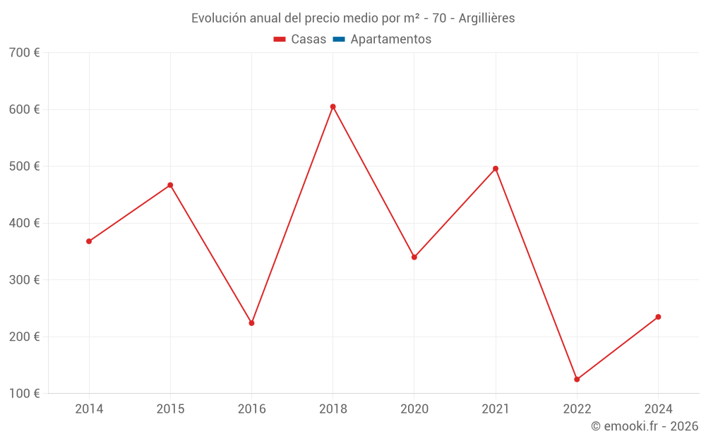 Evolución anual del precio medio por m² - 70 - Argillières
