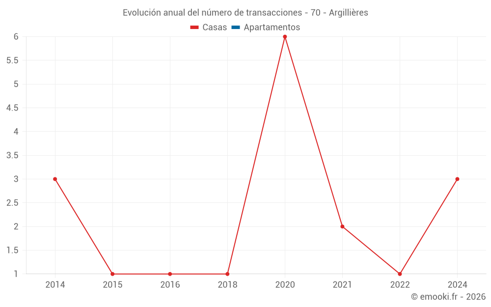 Evolución anual del número de transacciones - 70 - Argillières