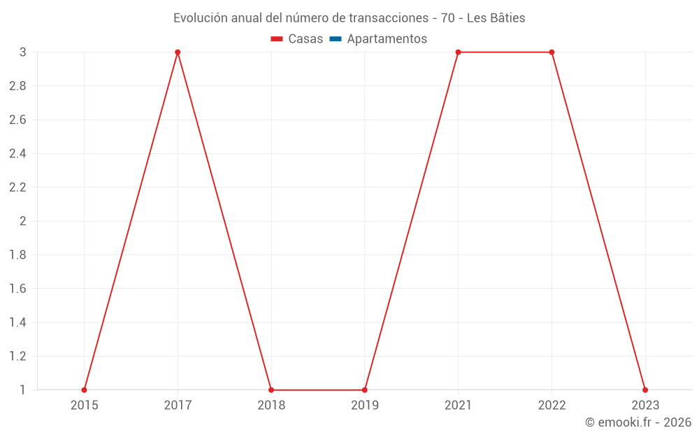 Evolución anual del número de transacciones - 70 - Les Bâties
