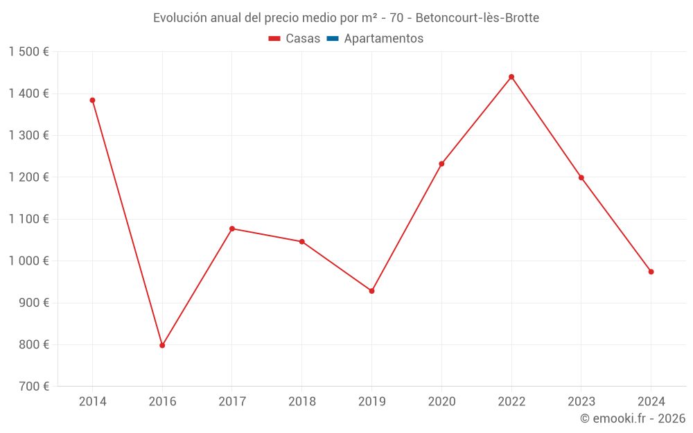 Evolución anual del precio medio por m² - 70 - Betoncourt-lès-Brotte