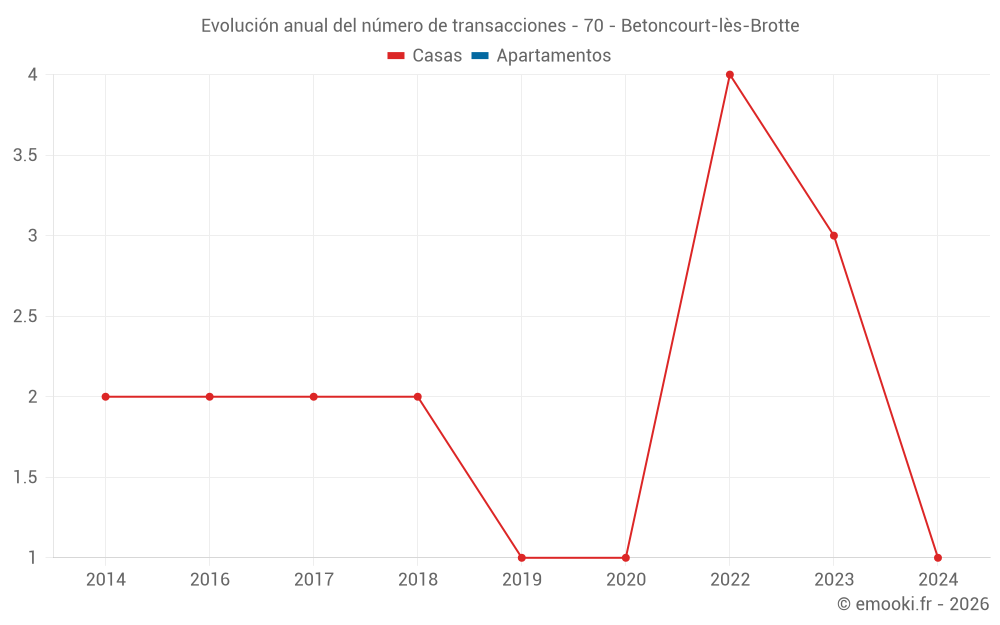 Evolución anual del número de transacciones - 70 - Betoncourt-lès-Brotte
