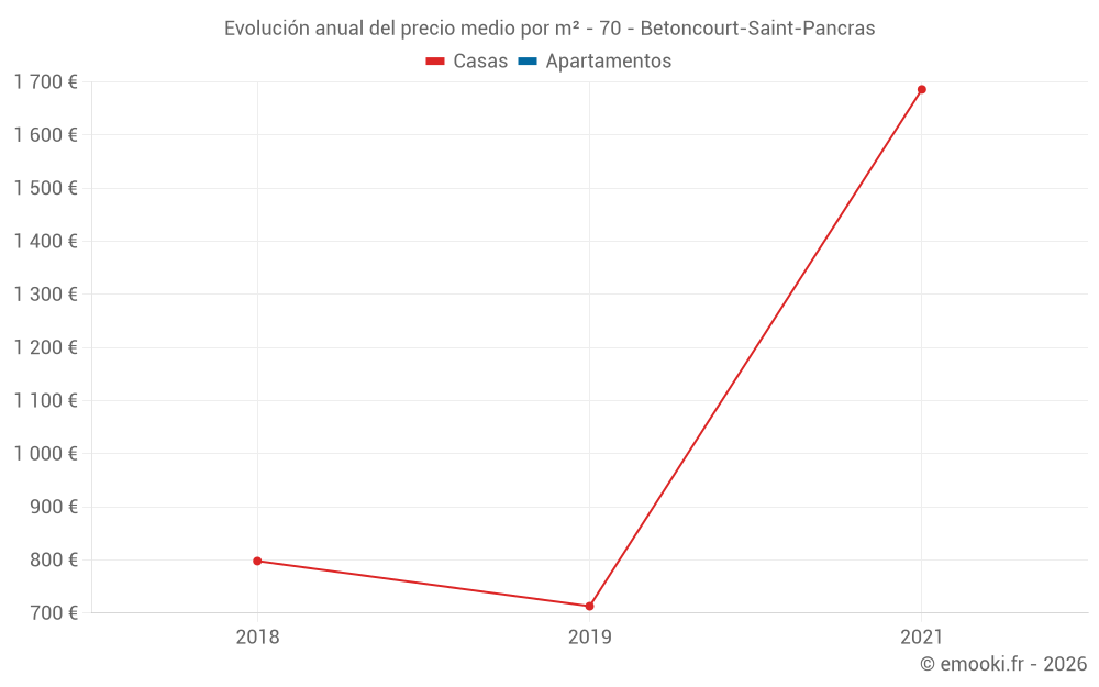 Evolución anual del precio medio por m² - 70 - Betoncourt-Saint-Pancras