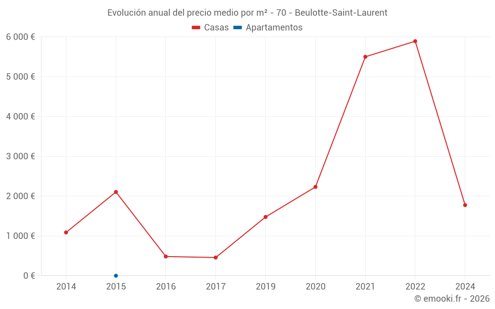 Evolución anual del precio medio por m² - 70 - Beulotte-Saint-Laurent
