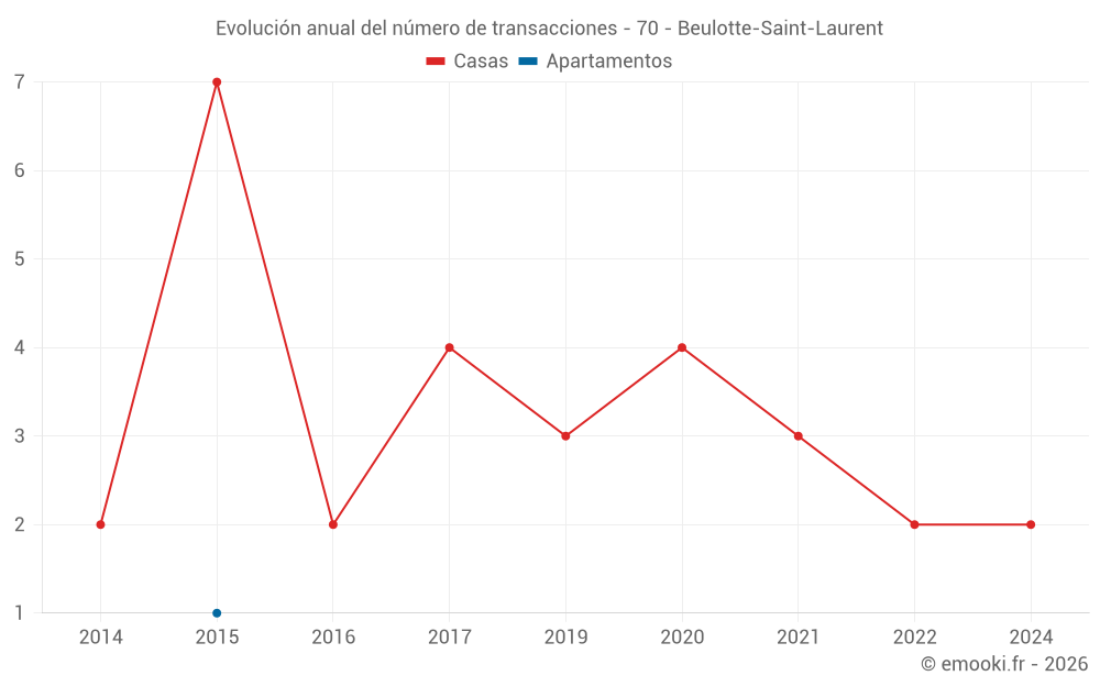 Evolución anual del número de transacciones - 70 - Beulotte-Saint-Laurent