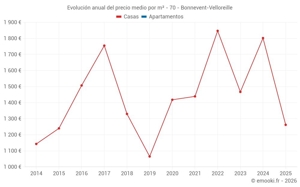 Evolución anual del precio medio por m² - 70 - Bonnevent-Velloreille