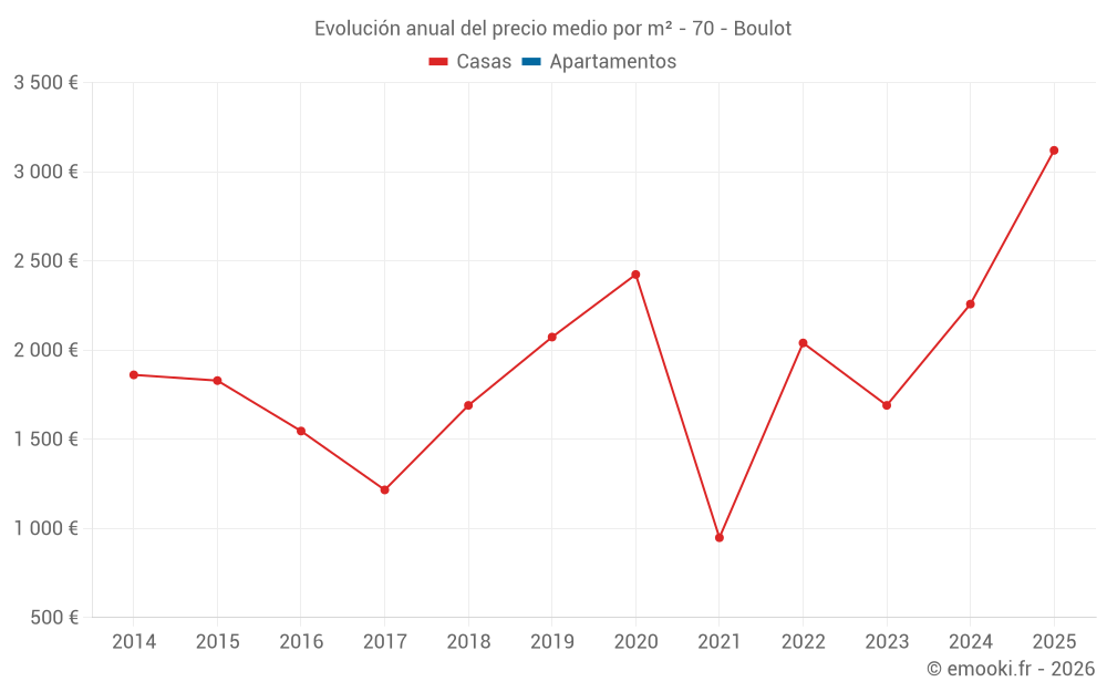 Evolución anual del precio medio por m² - 70 - Boulot