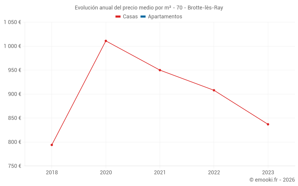 Evolución anual del precio medio por m² - 70 - Brotte-lès-Ray