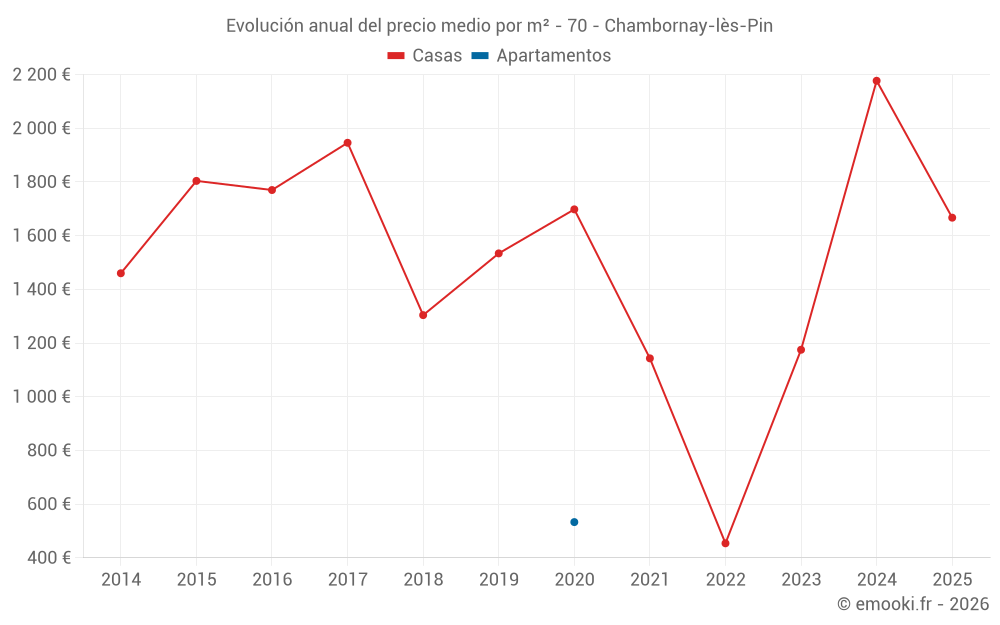 Evolución anual del precio medio por m² - 70 - Chambornay-lès-Pin